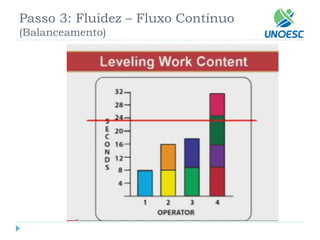 Passo 3: Fluidez –Fluxo Contínuo(Balanceamento)  