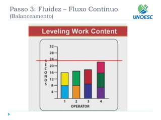 Passo 3: Fluidez –Fluxo Contínuo(Balanceamento)  