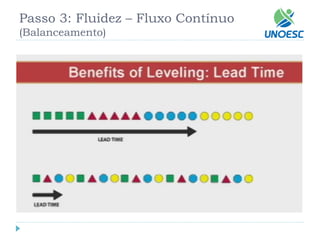 Passo 3: Fluidez –Fluxo Contínuo(Balanceamento)  