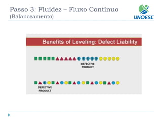 Passo 3: Fluidez –Fluxo Contínuo(Balanceamento)  