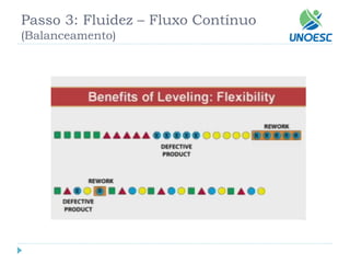 Passo 3: Fluidez –Fluxo Contínuo(Balanceamento)  