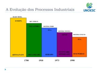 A Evolução dos Processos Industriais  