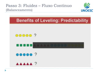Passo 3: Fluidez –Fluxo Contínuo(Balanceamento)  
