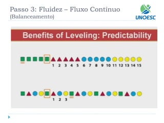Passo 3: Fluidez –Fluxo Contínuo(Balanceamento)  
