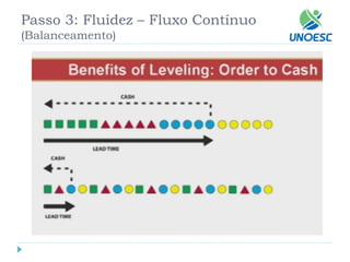 Passo 3: Fluidez –Fluxo Contínuo(Balanceamento)  