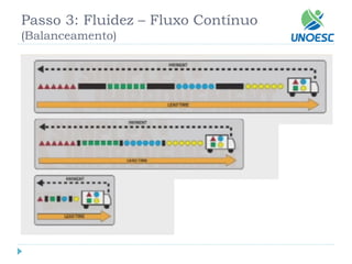 Passo 3: Fluidez –Fluxo Contínuo(Balanceamento)  
