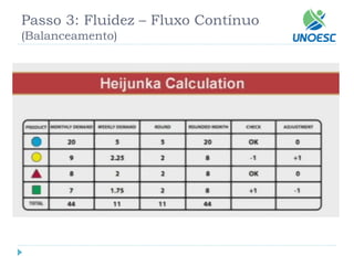 Passo 3: Fluidez –Fluxo Contínuo(Balanceamento)  
