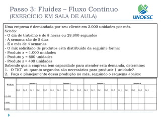Uma empresa é demandada por seu cliente em 2.000 unidades por mês. 
Sendo: 
-O dia de trabalho é de 8 horas ou 28.800 segundos 
-A semana são de 5 dias 
-E o mês de 4 semanas 
-O mix solicitado de produtos está distribuidoda seguinte forma: 
-Produto x = 1.000 unidades 
-Produto y = 600 unidades 
-Produto z = 400 unidades 
Sabendo que a empresa tem capacidade para atender esta demanda, determine: 
1.O TKT ou quanto segundos são necessários para produzir 1 unidade? 
2.Faça o planejamento dessa produção no mês, seguindo o esquema abaixo: 
Produto 
Semana 1 
Semana 2 
Semana 3 
Semana 4 
Dia 1 
Dia 2 
Dia 3 
Dia 4 
Dia 5 
Dia 1 
Dia 2 
Dia 3 
Dia 4 
Dia 5 
Dia 1 
Dia 2 
Dia 3 
Dia 4 
Dia 5 
Dia 1 
Dia 2 
Dia 3 
Dia 4 
Dia 5 
X (1.000) 
Y (600) 
Z (400) 
Passo 3: Fluidez –Fluxo Contínuo(EXERCÍCIO EM SALA DE AULA)  