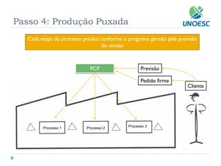 Passo 4: Produção Puxada 
Processo 1 
Processo 2 
Processo 3 
Cada etapa do processo produz conforme o programa gerado pela previsão de vendas 
Cliente 
Pedido firme 
Previsão 
PCP  