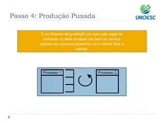 Passo 4: Produção Puxada 
É um Sistema de produção em que cada etapa do 
processo só deve produzir um bem ou serviço 
quando um processo posterior, ou o cliente final, o 
solicite.  