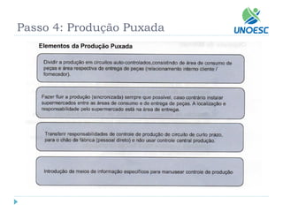 Passo 4: Produção Puxada  