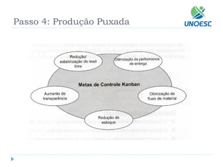 Passo 4: Produção Puxada  