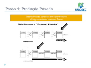 Passo 4: Produção Puxada 
Sistema Puxado com base em supermercado 
• Programando em um único Ponto  