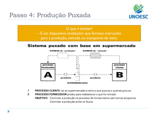 Passo 4: Produção Puxada 
O que é kanban? 
–É um dispositivo sinalizador que fornece instruções 
para a produção, retirada ou transporte de itens.  