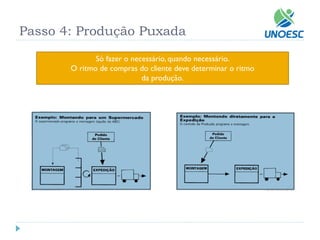 Passo 4: Produção Puxada 
Só fazer o necessário, quando necessário. 
O ritmo de compras do cliente deve determinar o ritmo 
da produção.  