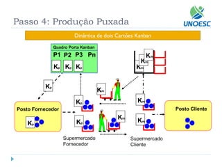 Supermercado 
Fornecedor 
Posto Fornecedor 
Posto Cliente 
Kp 
Quadro Porta Kanban 
P1 
P2 
P3 
Pn 
Kp 
Kp 
Kp 
Kp 
Kp 
Kp 
Km 
Supermercado 
Cliente 
Km 
Km 
Km 
Km 
Km 
Km 
Passo 4: Produção Puxada 
Dinâmica de dois Cartões Kanban  
