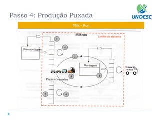 Passo 4: Produção Puxada 
Milk -Run  