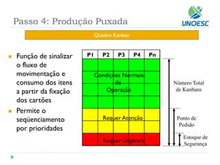 Função de sinalizar o fluxo de movimentação e consumo dos itens a partir da fixação dos cartões 
Permite o seqüenciamento por prioridades 
P1 
P2 
P3 
P4 
Pn 
Condições Normais 
de 
Operação 
Requer Atenção 
Requer Urgência 
Número Total 
de Kanbans 
Ponto de 
Pedido 
Estoque de 
Segurança 
Passo 4: Produção Puxada 
Quadro Kanban  