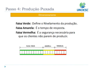 Dimensionamento 
Passo 4: Produção Puxada  