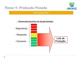 Dimensionamento 
Passo 4: Produção Puxada 
-Consumo  