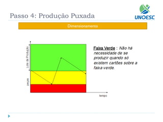 Dimensionamento 
Passo 4: Produção Puxada  