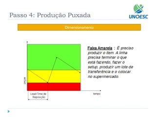 Dimensionamento 
Passo 4: Produção Puxada  