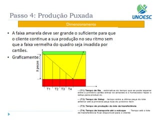 Dimensionamento 
Passo 4: Produção Puxada  