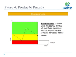 Dimensionamento 
Passo 4: Produção Puxada  
