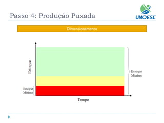 Dimensionamento 
Passo 4: Produção Puxada  