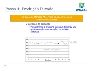 Passo 4: Produção Puxada 
Variações do Mercado Absorvidas pelo Supermercado 
de Produtos Acabados  