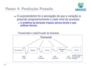 Passo 4: Produção Puxada  