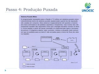 Passo 4: Produção Puxada  