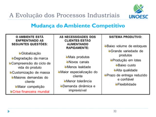 A Evolução dos Processos Industriais 
32 
Mudança do Ambiente Competitivo  