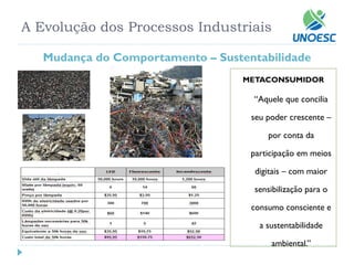 A Evolução dos Processos Industriais 
Mudança do Comportamento –Sustentabilidade 
METACONSUMIDOR 
“Aquele que concilia seu poder crescente – por conta da participação em meios digitais –com maior sensibilização para o consumo consciente e a sustentabilidade ambiental.”  