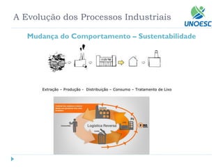 A Evolução dos Processos Industriais 
Mudança do Comportamento –Sustentabilidade  
