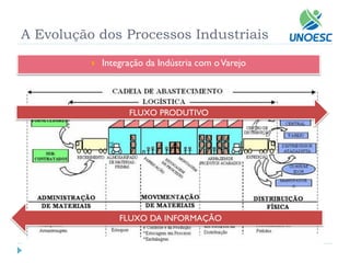 A Evolução dos Processos Industriais 
Integração da Indústria com o Varejo 
FLUXO PRODUTIVO 
FLUXO DA INFORMAÇÃO  