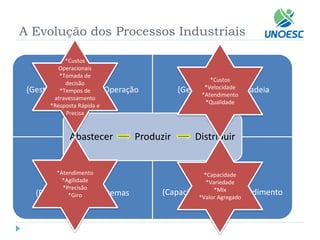 A Evolução dos Processos IndustriaisSI 
(Gestão Integrada da Operação industrial) Produção 
(Gestão Enxuta da Cadeia Produtiva) Logística 
(Redefinição dos Sistemas Logísticos) Recursos 
(Capacitação para o Atendimento do Mercado) 
Abastecer Produzir Distribuir 
*Custos Operacionais 
*Tomada de decisão 
*Tempos de atravessamento 
*Resposta Rápida e Precisa 
*Custos 
*Velocidade 
*Atendimento 
*Qualidade 
*Atendimento 
*Agilidade 
*Precisão 
*Giro 
*Capacidade 
*Variedade 
*Mix 
*Valor Agregado  