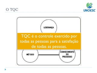 O TQC 
TQC é o controle exercido por todas as pessoas para a satisfação de todas as pessoas.  