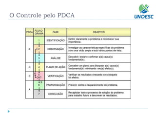 O Controle pelo PDCA  