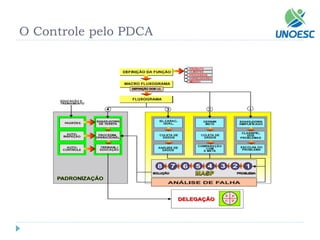 O Controle pelo PDCA  
