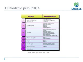 O Controle pelo PDCA  
