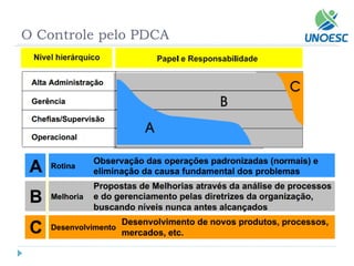 O Controle pelo PDCA  