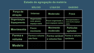 Estado de agregação da matéria
Força de
atração
Intensa Moderada Fraca
Organização
Espaçamento
Organizadas
com pouco
espaço vazio
Pouco organizada e
com espaços vazios
Desorganizadas e
com muito espaço
vazio
Movimento
Pouco
movimento
Movimento
moderado
Partículas
agitadas
Forma e
volume
Forma e volume
são fixos
Forma variável
e volume fixo
Forma e volume
variáveis
Modelo
GASOSO
SÓLI DO LÍ QUI DO
 
