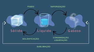S ó l i d o Líquido G asoso
FUSÃO VAPORIZAÇÃO
CONDENSAÇÃO
LIQUEFAÇÃO
SOLIDIFICAÇÃO
SUBLIMAÇÃO
 