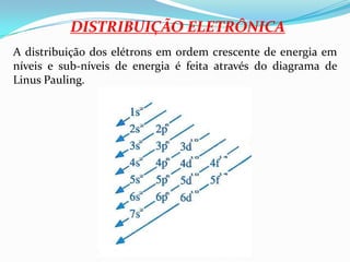 DISTRIBUIÇÃO ELETRÔNICAA distribuição dos elétrons em ordem crescente de energia em níveis e sub-níveis de energia é feita através do diagrama de Linus Pauling.