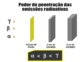 γ
β
α
    FOLHA DE   2 mm de    6 cm de
     PAPEL     CHUMBO    CHUMBO



       α < β < γ
 