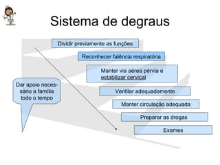 Sistema de degraus Reconhecer falência respiratória Dividir previamente as funções Manter via aérea pérvia e  estabilizar cervical Ventilar adequadamente Manter circulação adequada Preparar as drogas  Exames Dar apoio neces- sário a família todo o tempo 