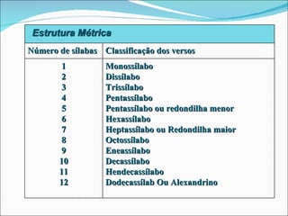 Estrutura Métrica
Número de sílabas Classificação dos versos
        1          Monossílabo
        2          Dissílabo
        3          Trissílabo
        4          Pentassílabo
        5          Pentassílabo ou redondilha menor
        6          Hexassílabo
        7          Heptassílabo ou Redondilha maior
        8          Octossílabo
        9          Eneassílabo
       10          Decassílabo
       11          Hendecassílabo
       12          Dodecassílab Ou Alexandrino
 