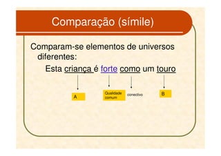 Comparação (símile)

Comparam-se elementos de universos
 diferentes:
   Esta criança é forte como um touro

                  Qualidade   conectivo   B
           A      comum
 