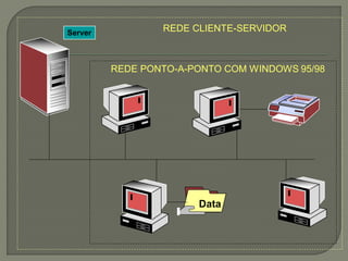 Server
                 REDE CLIENTE-SERVIDOR



         REDE PONTO-A-PONTO COM WINDOWS 95/98




                       Data
 